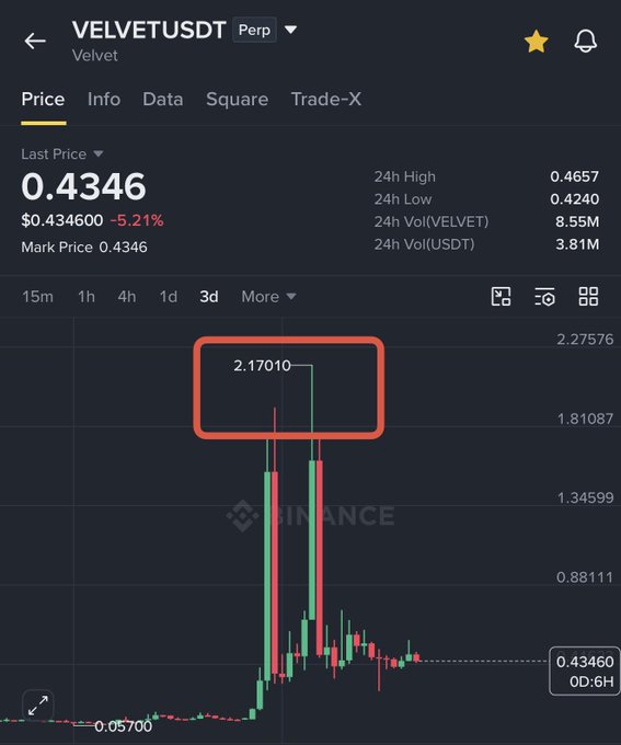 The image shows a Binance perpetual futures chart for VELVETUSDT, with a current price of 0.4346 (down 5.21%), highlighting a previous peak of 2.17010 circled in red to emphasize its 3-day price history. This visual supports the post's claim that $VELVET previously surged to around $2, suggesting the trader believes it could repeat that performance from current levels, especially given low volume and whale accumulation.