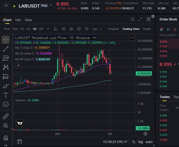 A TradingView chart for the LABUSDT perpetual pair shows a price of 8.995 with candlestick data, volume of 10.288M, and a 24-hour high/low of 9.145/8.000000, timestamped 13:30:21 UTC-7.