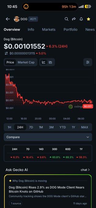 A mobile screenshot of the CoinGecko app showing Dog (Bitcoin) trading data, with a current price of $0.00101552 (down 6.3% in 24H), price charts, and an AI summary noting 'Dog (Bitcoin) Rises 2.9% as DOG Mode Client Nears Bitcoin Knots on GitHub'.
