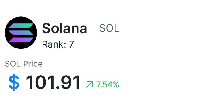 A cryptocurrency price display showing Solana (SOL) ranked 7th with a price of $101.91 and a 7.54% increase.