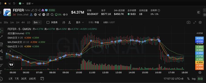 A TradingView intraday 5-minute candlestick chart of the FEFER/USDT token showing a price of $4.37, displaying MA and EMA moving averages with volume bars and 24h stats.