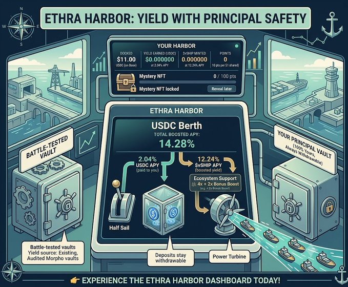 A promotional dashboard graphic for 'ETHRA HARBOR: YIELD WITH PRINCIPAL SAFETY' showing USDC deposits, a 14.28% Total Boosted APY (2.04% USDC + 12.24% Boost), and 'Battle-tested vaults' yield source features.