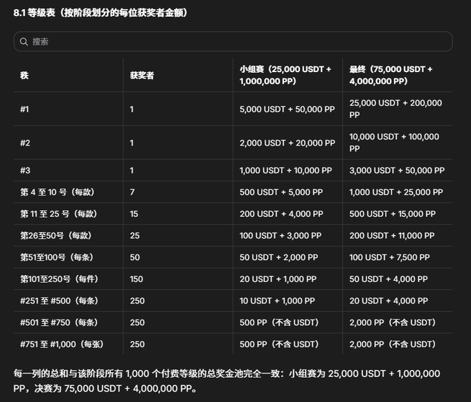 A dark-themed table titled '8.1 晋级表 (按阶段划分的每位获奖者金额)' displaying cryptocurrency prize tiers with rewards in USDT and PP tokens across columns for 小组赛 (Group Stage) and 决赛 (Finals), listing ranks from #1 to #751-1,000.