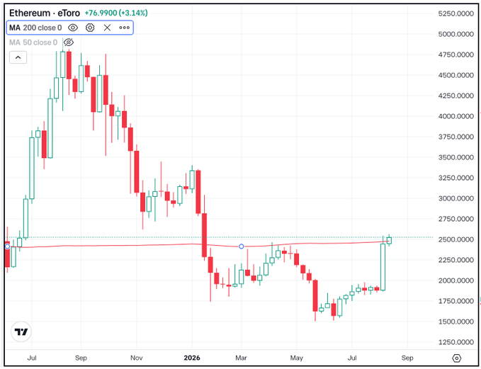 A TradingView candlestick chart for Ethereum (eToro) showing price at +76.9900 (+3.14%) with MA 50 close and MA 200 close indicators, displaying price action from July through September 2026 with values ranging roughly from 1,500,000 to 5,250,000.