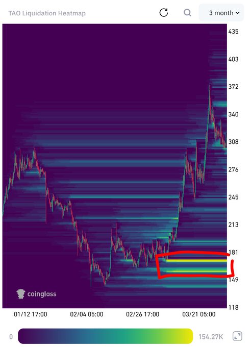 The image shows a purple graph or chart with an upward trend, representing a stock value increasing over time. There are labels at the bottom of the chart indicating its date and value. The post also suggests that when the stock reaches a certain value, it will be added to Tao Liquidation HeatMap.