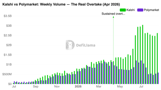 A bar chart titled 'Kalshi vs Polymarket: Weekly Volume — The Real Overtake (Apr 2026)' by DefiLlama compares weekly trading volumes, showing Kalshi (green) sustaining an overtaking lead over Polymarket (purple) reaching over $3B by mid-2026.