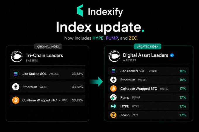 An Indexify index update announcement showing the transition from 'Tri-Chain Leaders' (3 assets) to 'Digital Asset Leaders' (6 assets), now including HYPE, PUMP, and ZEC alongside JitoSOL, WETH, and cbBTC.