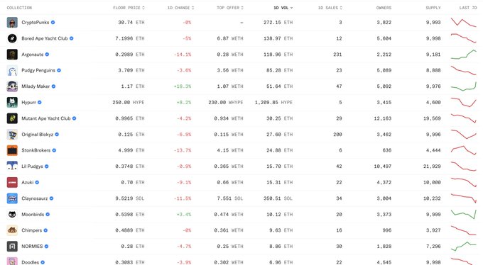 A screenshot of an NFT collection tracking dashboard displays floor prices, 1D changes, top offers, 1D volume, 1D sales, owners, supply, and 1D charts for collections including CryptoPunks (30.74 ETH, -0%), Bored Ape Yacht Club (7.199 ETH, -5%, 138.97 ETH volume, 12 sales), Azgnacs, Pudgy Penguins (3.709 ETH, -3.6%), Milady Maker (1.17 ETH, +10.3%), Hypurr (260.00 HYPE, +0.2%, 1,209.05 HYPE volume), Mutant Ape Yacht Club (0.9965 ETH, -4.2%), Original Bksy (0.125 ETH, -6.9%), StonStrokes, Lil Pudgys (0.3748 ETH, -0.9%), Anali, Claynosaurz (9.