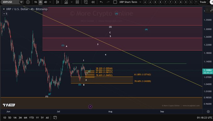 A 4-hour XRP/USD candlestick chart on Bitstamp displaying Elliott Wave analysis, with wave counts labeled (1)–(5) and a descending trendline from a $1.35000 high down to current price action around $1.10084, showing Fibonacci retracement levels (38.20%, 50.00%, 61.80%, and 78.60%) between roughly $1.05–$1.10. The chart visually supports the post's claim by marking the corrective rally within a broader impulsive structure, with XRP currently retesting micro support near $1.07–$1.08, leaving room for another leg higher if that zone holds.