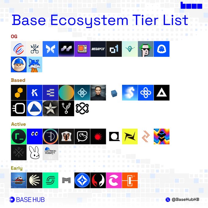 A Base Ecosystem Tier List image categorizes projects like aeroxyz, AskVenice, Morpho, Veranta, bankrbot, Megapot, O1 Exchange, Virtuals.io, Ribbita, Uptopia, Basecat, and Toshi in the "OG" tier, with other projects sorted into "Based," "Active," and "Early" tiers below.