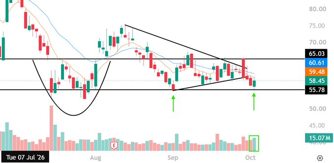 A financial candlestick chart showing a descending triangle or symmetrical triangle pattern with price levels marked at 65.03, 60.61, 59.48, 58.45, and 55.78, dated Tuesday July 7th.