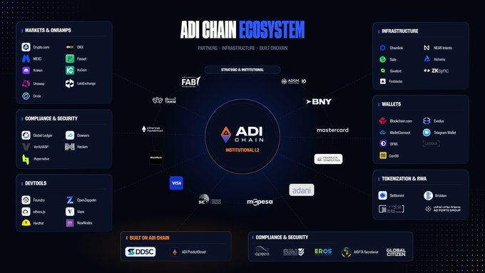 An infographic displaying the 'ADI CHAIN ECOSYSTEM' with logos for partners and infrastructure including Visa, Mastercard, Coinbase, ADGM, and Fidelity.
