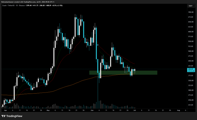 A TradingView daily candlestick chart of Zcash (ZEC/USD) shows price action consolidating around a highlighted support zone near $400 (last 401.75, -48.59%), with moving averages indicating a potential bounce level consistent with the post's observation about ZEC holding support.