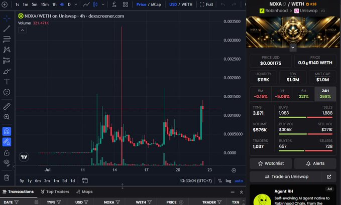 The image shows a DexScreener chart for NOXA/WETH on Uniswap displaying a dramatic 3x price pump with trading volume of 321.471K, alongside a market cap of $1.0M and 1.0M WETH liquidity, visually confirming the post's claim about NOXA's sharp recovery and renewed market momentum following the return of its official account under CTO management.