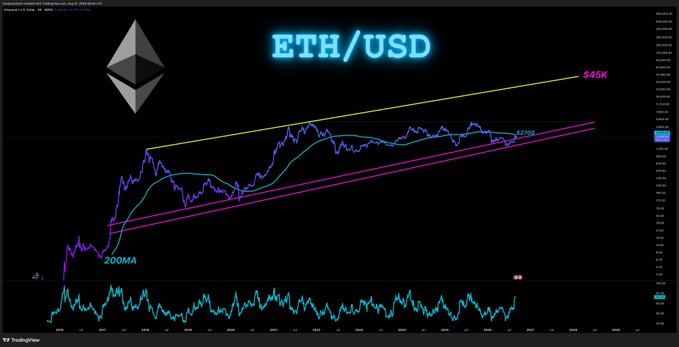 A TradingView technical chart displays ETH/USD price action within an ascending channel, with key levels marked at $2700 and a target of $45K, alongside a 200MA indicator. The chart illustrates the post's thesis that breaking above $2700 resistance could trigger significant upside momentum toward the $45K target.