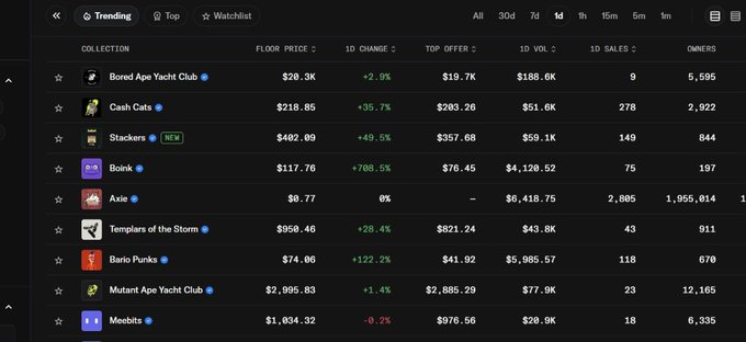 A dark-themed NFT marketplace trending list showing collections like Bored Ape Yacht Club, Cash Cats, and Boinks with their floor prices, 1D changes, and sales statistics.