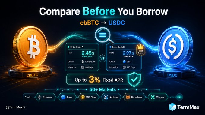 TermMaxFi promotional graphic titled 'Compare Before You Borrow' showing cbBTC to USDC lending rates across multiple chains (Ethereum, Base, BNB Chain, Arbitrum, Berachain, XLayer), with Order Book A at 2.45% Fixed APR and Order Book B at 2.97% Fixed APR, offering up to 3% Fixed APR across 50+ markets.