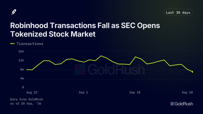 A line chart titled 'Robinhood Transactions Fall as SEC Opens Tokenized Stock Market,' showing transaction volume over the last 30 days with data sourced from GoldRush as of September 20, '26.