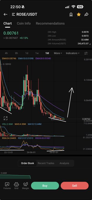 A Binance cryptocurrency trading chart for ROSE/USDT pair showing the current price at 0.00761 with technical indicators (EMA5, EMA10, EMA20) and annotations suggesting a potential price recovery.
