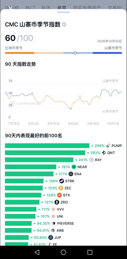 The image shows a CoinMarketCap (CMC) Altcoin Season Index at 60/100, dated October 10, 2026, with a 90-day trend graph and a ranking of the top-performing altcoins. PUMP (+298%) and QNT (+283%) lead the 90-day best performers list, while ENA (+171%), UNI (+107%), and others like NEAR, STRK, ZEC, STX, ZRO, VVV, and PIEVERSE appear in the top rankings, supporting Sister Bei's claim that these altcoins can outperform BTC.