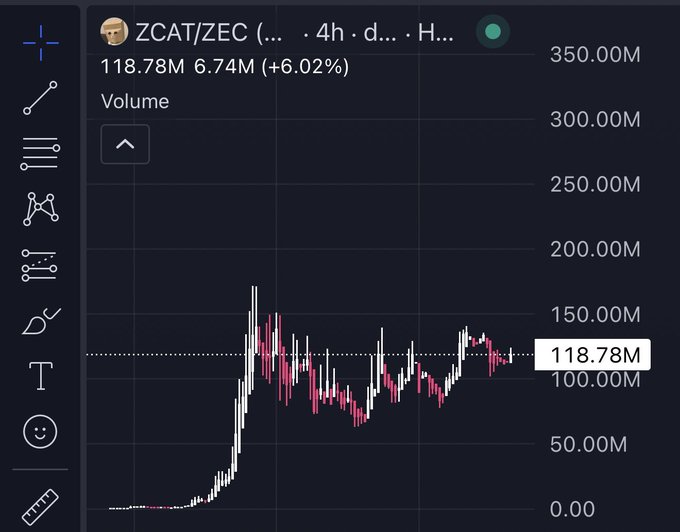 A 4-hour candlestick volume chart for ZCAT/ZEC shows trading activity of 118.78M (6.74M, +6.02%), with volumes surging dramatically from near-zero to peaks around 150M, visually supporting the claim of an "insane reversal" toward new ATH highs driven by strong community engagement.