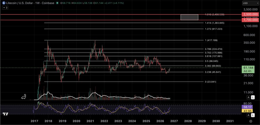 A TradingView chart shows the Litecoin (LTC) weekly price in U.S. Dollars on Coinbase, currently at 61.144, with Fibonacci levels marked up to 2,500,000.