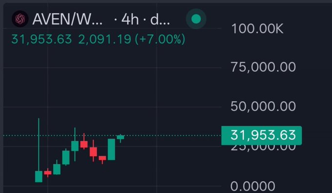 A trading chart for $AVEN/W showing a current price of 31,953.63 with a +7.00% gain (2,091.19 increase) on a 4-hour timeframe, displayed in green to indicate bullish momentum. The chart visually supports the post's bullish sentiment about AVEN (Avensia Compute) as an emerging AI/compute play on Robinhood Chain, with the green candles reinforcing the optimistic tone of the commentary.