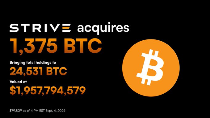 A graphic with a black background announces that Strive has acquired 1,375 BTC, bringing total holdings to 24,531 BTC valued at $1,957,794,579 (based on $79,809 as of 4 PM EST Sept. 4, 2026), alongside an orange Bitcoin logo. The image visually reinforces the post's claim that Vivek Ramaswamy's Strive purchased 1,375 Bitcoin worth approximately $109 million as part of growing corporate treasury demand.