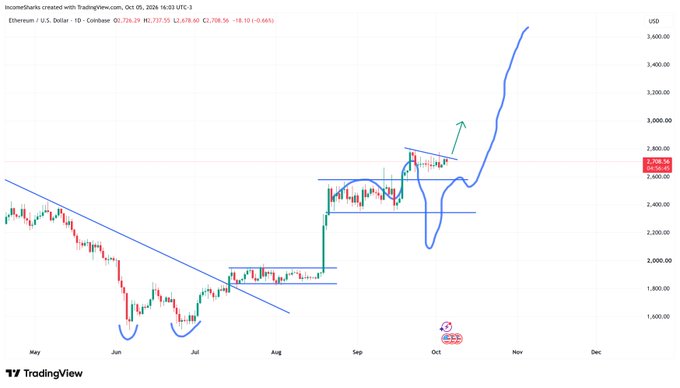 A TradingView daily chart of Ethereum/U.S. Dollar (ETHUSD) on Coinbase from May to November 2024 shows price action rising from ~$1,500 lows in June to current levels around $2,706, with hand-drawn blue trendlines, support zones, and a blue squiggly arrow projecting a potential breakout rally toward $3,600+ — visually illustrating the post's hope that ETH breaks out of consolidation so the analyst can erase the speculative squiggles.