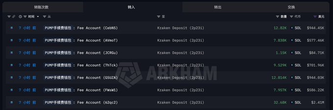 The image displays an Arkham Intelligence transaction log showing seven transfers, each approximately 7 hours old, from various PUMP fee accounts (Ce6MS, AWmOT, JCRGu, 7hTck, GSUZA, PAsw1, d2qc2) to a Kraken Deposit address (2pZ31), with individual amounts ranging from 1.15K to 32.60K SOL, totaling 84.76K SOL (~$6.25M) as referenced in the accompanying post about PUMP's fee revenue distribution to Kraken.