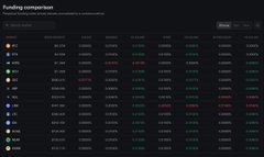 A screenshot of a "Funding comparison" table showing Kalshi's Bitcoin perp funding rate at 0.0000%, displayed alongside competitor rates from Binance, Bybit, and Hyperliquid across multiple cryptocurrencies (BTC, ETH, SOL, and others), highlighting how Kalshi offers the lowest funding rates among major perpetual futures exchanges.