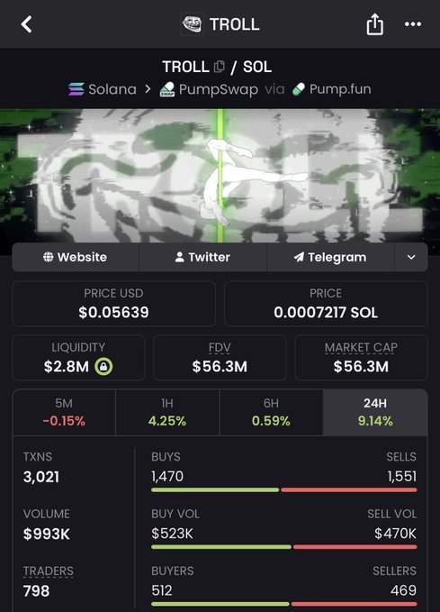 The image displays a crypto tracking dashboard for the TROLL token (contract address 5UUU9RTDiSpq6HKS6bp4NdU9PNJpXRXuiw6ShBTBhgH2) on the Solana blockchain via Pump.fun/PumpSwap, showing a price of $0.05639 (0.0007217 SOL), $2.8M liquidity, $56.3M market cap, and a 9.14% gain over 24 hours with 3,021 transactions and 798 traders. The dashboard supports the post's claim that $Troll is performing impressively, presenting concrete metrics that back up the bullish sentiment about the coin's standing as the original Troll token.