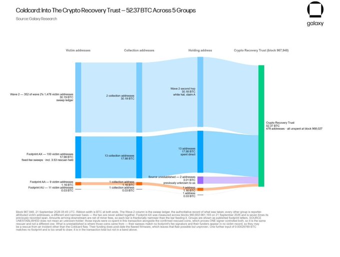 This infographic, titled "Coldcard: Into The Crypto Recovery Trust – 52.37 BTC Across 5 Groups" by Galaxy Research, uses a Sankey diagram to visually track the flow of Bitcoin from victim addresses through collection and holding addresses into the "Crypto Recovery Trust" wallet, highlighting specific amounts such as 30.18 BTC and 17.38 BTC.