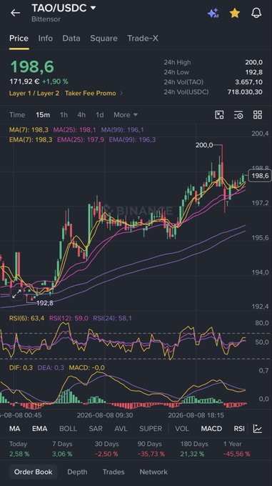 A Binance candlestick chart for TAO/USDC on the Bittensor network shows the price at $198.6 with a 1.90% gain, alongside a frustrated caption urging the token to pump after a sideways move near the $200 high, with RSI (59.0) and MACD (0.0) suggesting neutral momentum.
