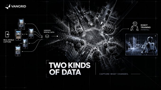 A VANGRID infographic titled 'TWO KINDS OF DATA' with the subtitle 'CAPTURE WHAT CHANGES,' showing data flow from real-world capture devices into verified spatial data for robot training.