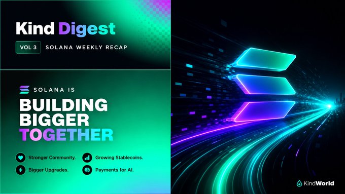 A 'Kind Digest' graphic titled 'SOLANA WEEKLY RECAP' with the headline 'SOLANA IS BUILDING BIGGER TOGETHER' listing topics like 'Stronger Community,' 'Growing Stablecoins,' 'Bigger Upgrades,' and 'Payments for AI.'