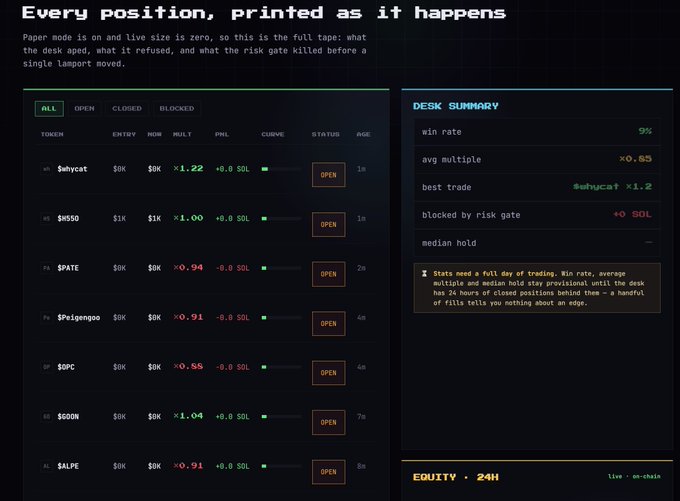 A live trading dashboard displaying every open position on a tape, featuring tokens like $whycat at 1.22x, $M550 at 1.00x, $PATE at 0.94x, $Pisgnooo at 0.91x, $OPC at 0.58x, $OOM at 1.04x, and $ALPE at 0.91x, alongside a desk summary showing a 0% win rate and 0.83x average multiple. The interface visualizes the AI trading agent's real-time Solana positions, supporting the post's claim of transparent, wallet-visible AI trading.