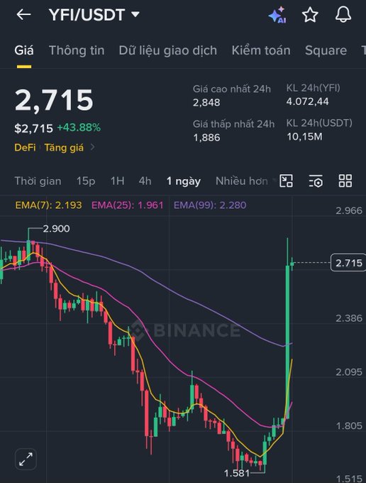 A Binance trading chart for the YFI/USDT pair showing a price of $2,715 with a +43.88% gain, featuring EMA(7), EMA(25), and EMA(99) indicators.
