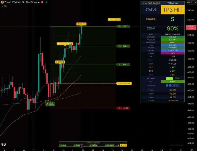 The image shows a 4-hour Zcash (Zcash/TetherUS) trading chart on Binance, featuring the "Alpha Razor Terminal" with a "TP3 HIT" notification, Grade S rating, and 90% confidence. The chart confirms the successful trade setup with labeled entry at $466.66 and all three take-profit targets hit (TP1: $484.72, TP2: $502.79, TP3: $523.11), visually demonstrating the winning trade described in the post.