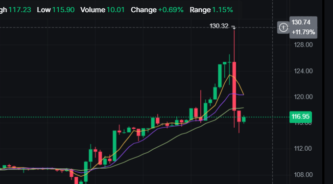 A stock chart displays a recent spike to a high of 130.32 with a current price of 130.74, showing a +11.79% change, alongside moving average indicators and a current level marker at 116.95.