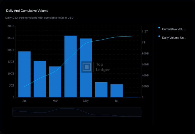 A bar and line chart titled 'Daily And Cumulative Volume' showing daily DEX trading volume and cumulative total in USD from Jan to Jul, with cumulative volume reaching approximately 1.1T, branded 'Top Ledger'.