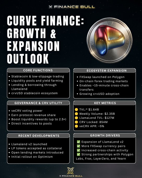 The image shows a poster for a cryptocurrency called "Curve Finance" that offers a growth and expansion outlook, as well as a list of features and benefits. The poster also includes a small illustration of a coin with a rainbow design on its surface. The text in the image suggests that this is an advertisement or promotional material for the cryptocurrency, possibly aimed at attracting potential investors or users interested in exploring new investment opportunities or utilizing the services offered by Curve Finance.
