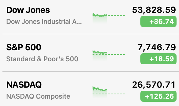 A stock market summary shows the Dow Jones up 36.74 to 53,828.59, S&P 500 up 18.59 to 7,746.79, and NASDAQ up 125.26 to 26,570.71, reflecting modest gains. The post suggests the muted market reaction indicates the news was likely already priced in by investors.