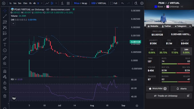 A cryptocurrency trading chart on Dexscreener shows the PEAK/VIRTUAL trading pair on Uniswap with a price of 0.001128 USD and various technical indicators including SAR and RSI.