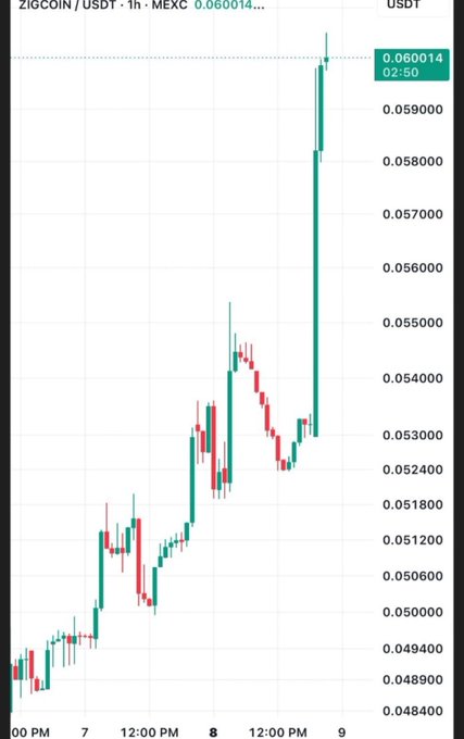 The image shows a stock chart with a line graph representing the price fluctuations of ZIG coin's tokenized US equities integration at various times. The X-axis displays time, while the Y-axis shows the value of the tokenized equities integration. The line on the graph is zigzagging upwards and to the right, indicating that ZIG coin has been showing impressive strength above its $0.06 level. Meanwhile, much of the market remains uncertain, as shown by the downward sloping portion of the chart. The title of the post focuses on what's in the image: "ZIG continues to show impressive strength, holding firmly above the $0.06 level while much of the market remains uncertain." This highlights the potential gains that investors could experience by investing in ZIG coin and its tokenized US equities integration at this time.