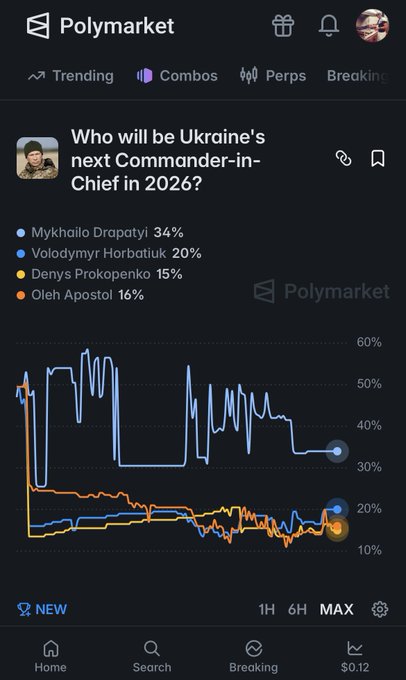 A screenshot of the Polymarket prediction app showing a market titled 'Who will be Ukraine's next Commander-in-Chief in 2026?' with Mykhailo Drapatyi leading at 34%, followed by Horbatiuk, Prokopenko, and Apostol.