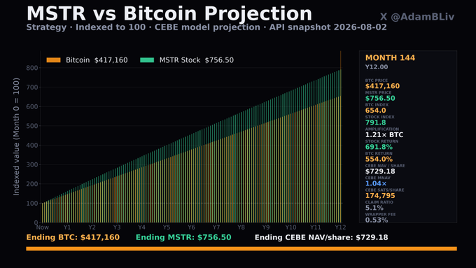 A financial chart titled 'MSTR vs Bitcoin Projection' by @AdamBLiv displaying a CEBE model projection indexed to 100 over 12 years, comparing Bitcoin (ending at $417,160) and MSTR Stock (ending at $756.50), with an ending CEBE NAV/share of $729.18.