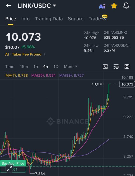 A Binance trading chart for LINK/USDC showing a price of 10.073 (+5.98%), with a 24h high of 10.078 and a low of 9.461.