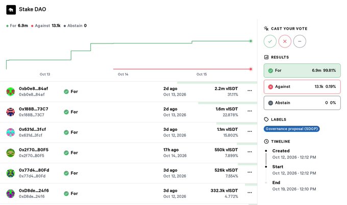 A snapshot of a "Stake DAO" governance proposal page shows voting results with "For 6.9m" and "Against 13.1k," and lists individual votes from addresses like 0xb0e8...84af.