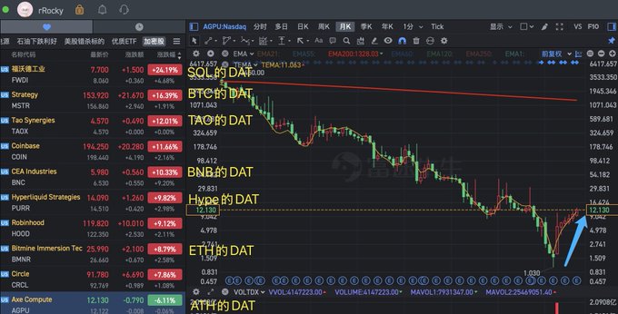A stock trading chart application is open, with humorous text overlays like 'SOL 的 DAT', 'BTC 的 DAT', and 'TAO 的 DAT' pointing to different lines on the AOPU/Nasdaq chart.